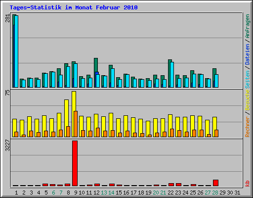 Tages-Statistik im Monat Februar 2010