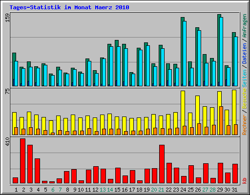 Tages-Statistik im Monat Maerz 2010