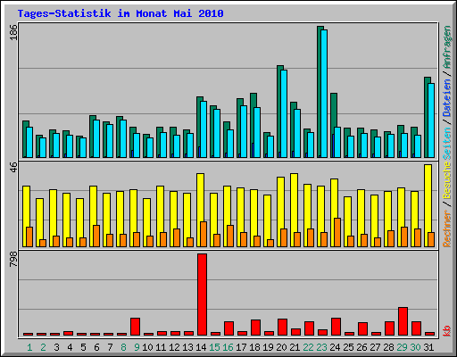 Tages-Statistik im Monat Mai 2010