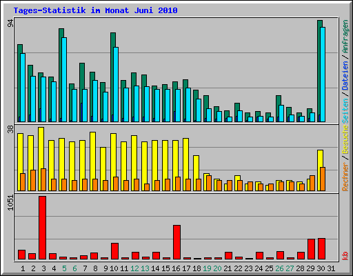 Tages-Statistik im Monat Juni 2010