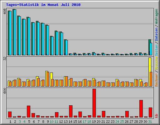 Tages-Statistik im Monat Juli 2010