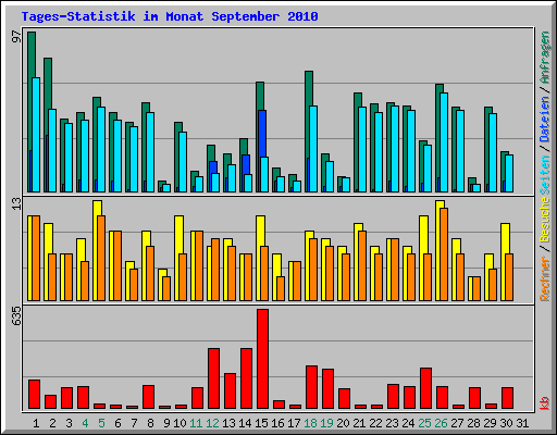 Tages-Statistik im Monat September 2010