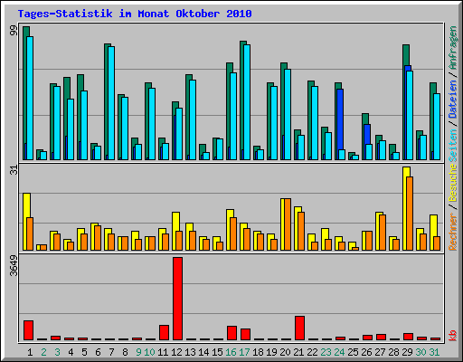 Tages-Statistik im Monat Oktober 2010