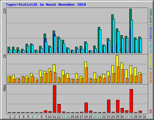 Tages-Statistik im Monat November 2010
