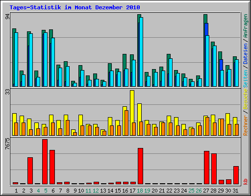 Tages-Statistik im Monat Dezember 2010
