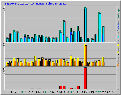 Tages-Statistik im Monat Februar 2011