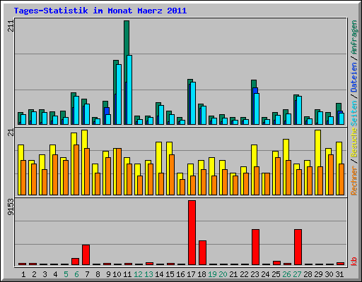 Tages-Statistik im Monat Maerz 2011