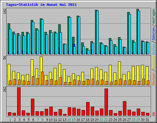 Tages-Statistik im Monat Mai 2011