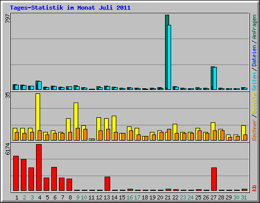 Tages-Statistik im Monat Juli 2011
