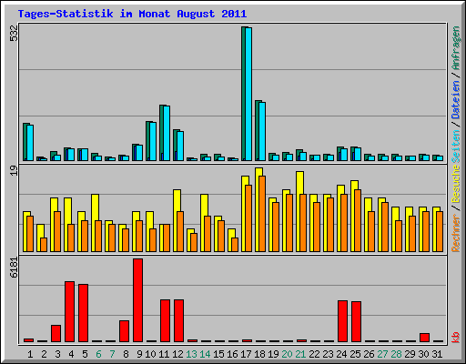 Tages-Statistik im Monat August 2011