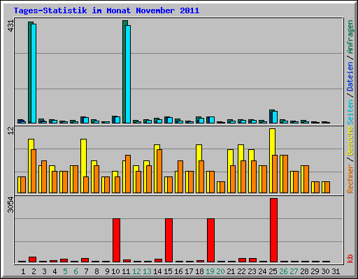 Tages-Statistik im Monat November 2011