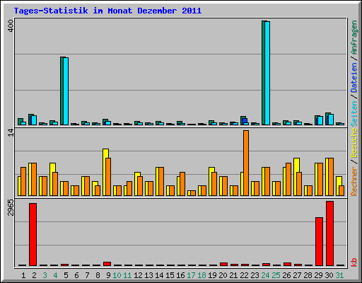 Tages-Statistik im Monat Dezember 2011