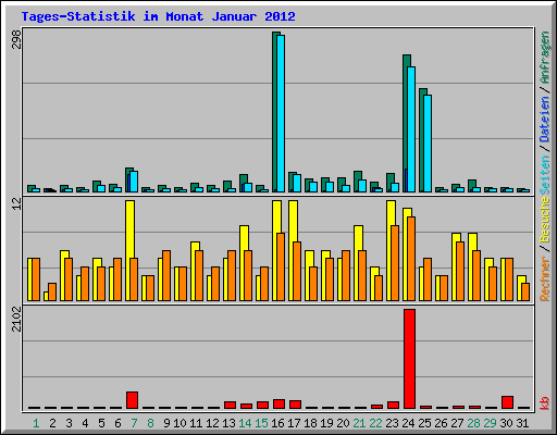 Tages-Statistik im Monat Januar 2012