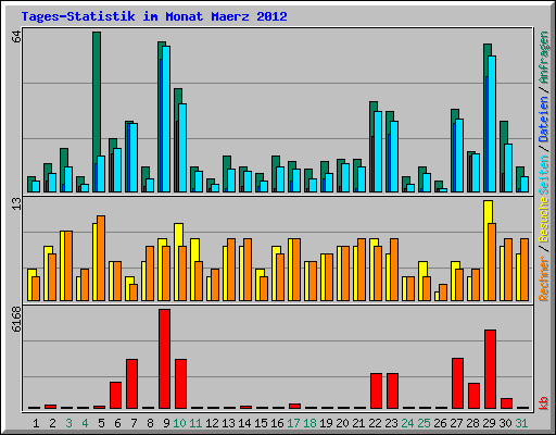Tages-Statistik im Monat Maerz 2012