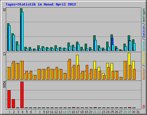 Tages-Statistik im Monat April 2012
