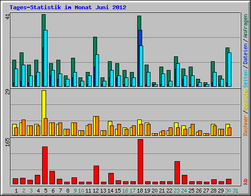 Tages-Statistik im Monat Juni 2012