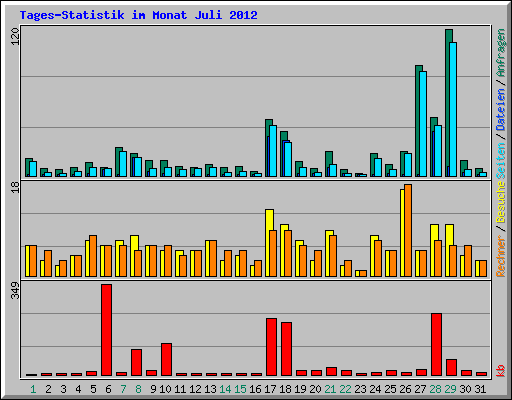 Tages-Statistik im Monat Juli 2012