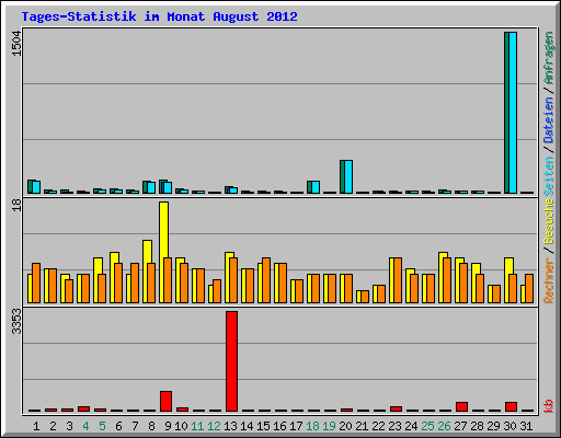 Tages-Statistik im Monat August 2012
