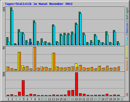 Tages-Statistik im Monat November 2012
