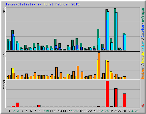 Tages-Statistik im Monat Februar 2013