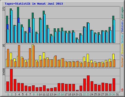 Tages-Statistik im Monat Juni 2013