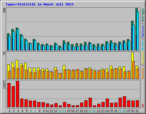 Tages-Statistik im Monat Juli 2013