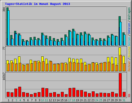 Tages-Statistik im Monat August 2013