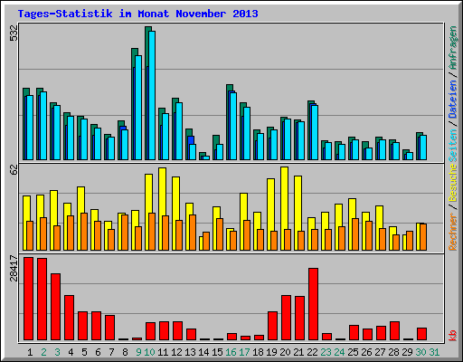 Tages-Statistik im Monat November 2013