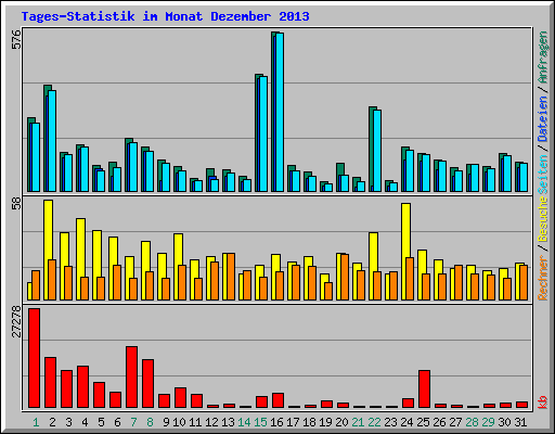 Tages-Statistik im Monat Dezember 2013