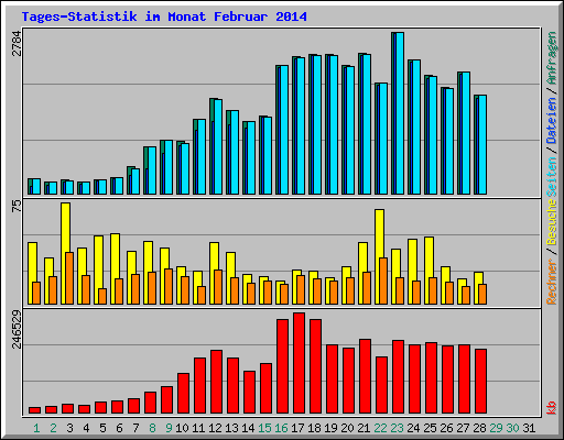 Tages-Statistik im Monat Februar 2014