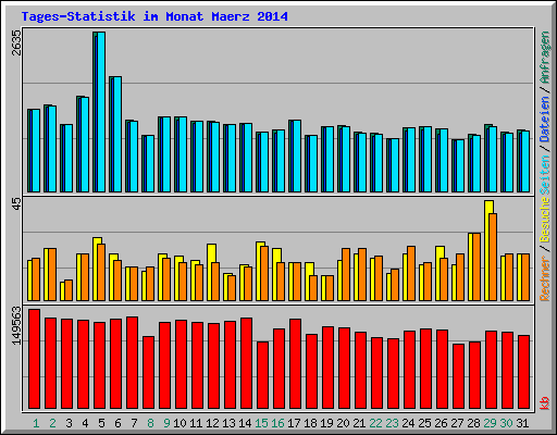 Tages-Statistik im Monat Maerz 2014