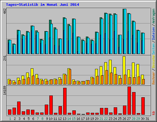 Tages-Statistik im Monat Juni 2014