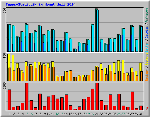 Tages-Statistik im Monat Juli 2014