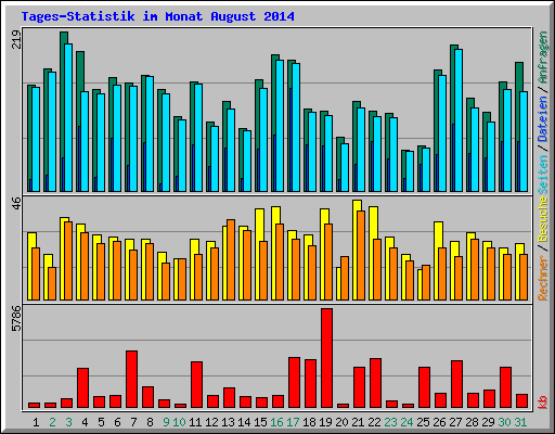 Tages-Statistik im Monat August 2014