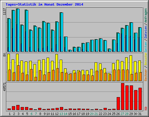 Tages-Statistik im Monat Dezember 2014
