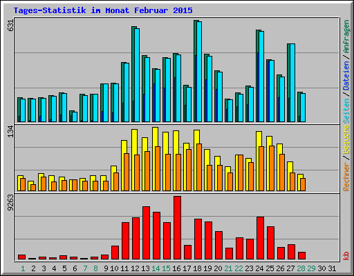 Tages-Statistik im Monat Februar 2015