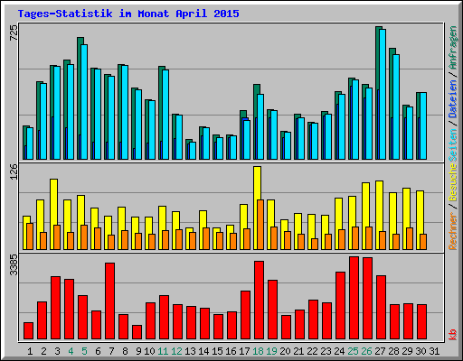 Tages-Statistik im Monat April 2015