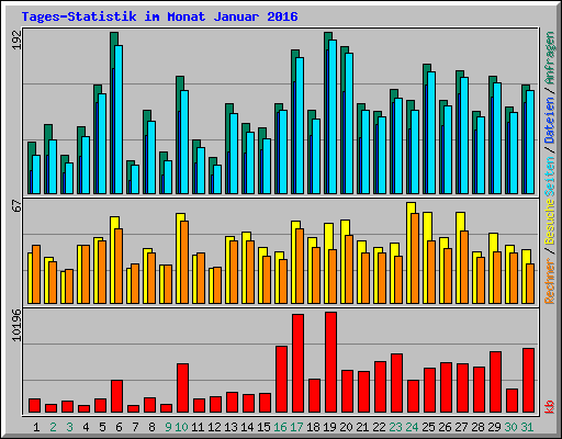 Tages-Statistik im Monat Januar 2016
