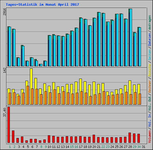 Tages-Statistik im Monat April 2017