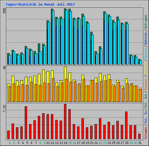 Tages-Statistik im Monat Juli 2017