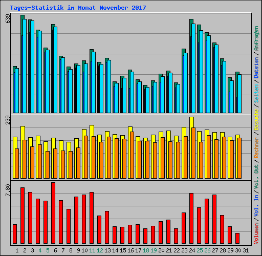 Tages-Statistik im Monat November 2017