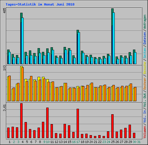 Tages-Statistik im Monat Juni 2018