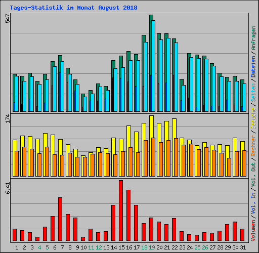 Tages-Statistik im Monat August 2018