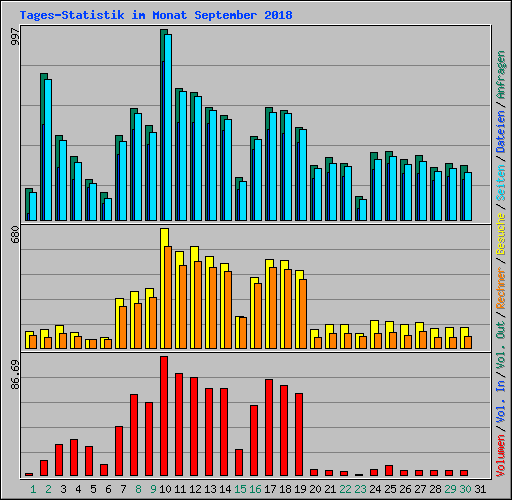 Tages-Statistik im Monat September 2018