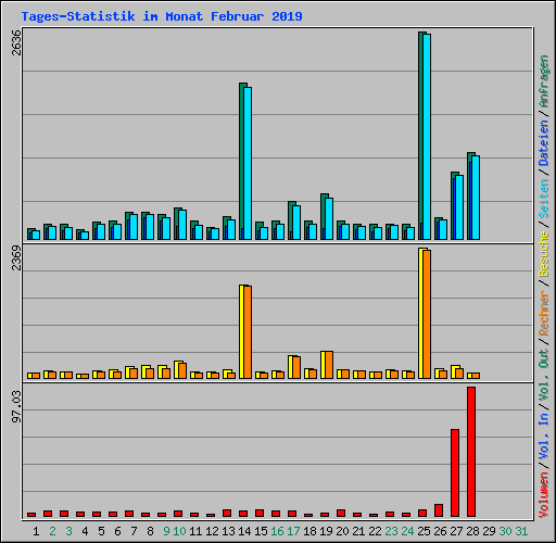 Tages-Statistik im Monat Februar 2019