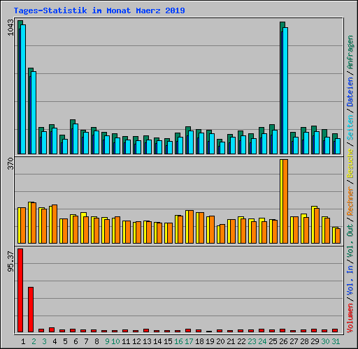 Tages-Statistik im Monat Maerz 2019