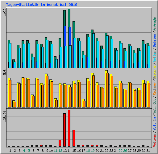 Tages-Statistik im Monat Mai 2019