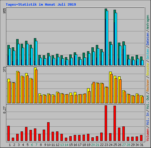 Tages-Statistik im Monat Juli 2019