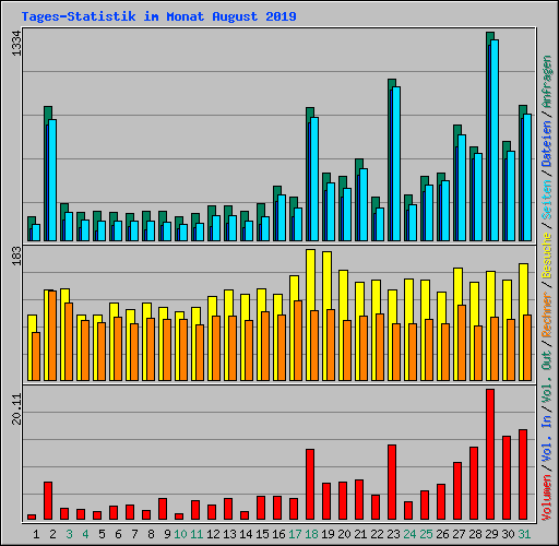 Tages-Statistik im Monat August 2019