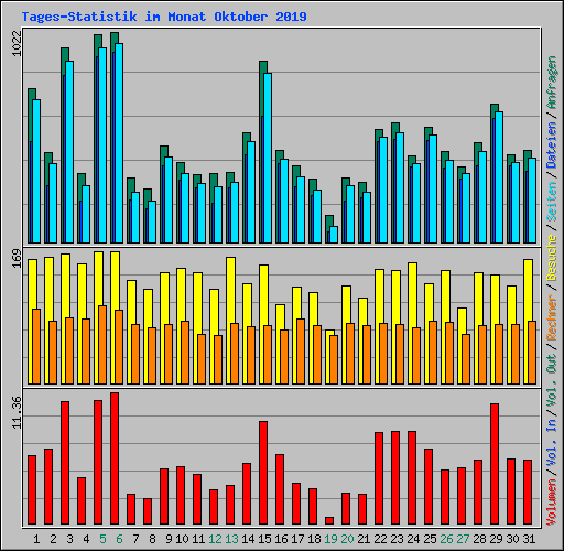 Tages-Statistik im Monat Oktober 2019